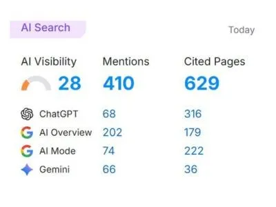 AI visibility report showing mentions and cited pages across ChatGPT, AI Overviews and Gemini