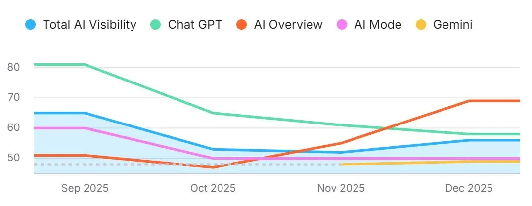 AI visibility trend across ChatGPT, AI Overviews, AI Mode and Gemini