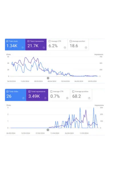 Search Console clicks and impressions for two sites