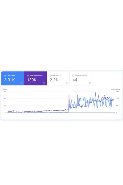 Google Search Console performance report